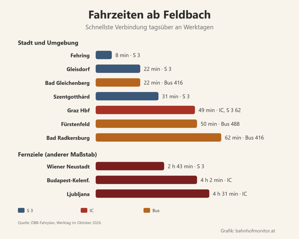 Balkendiagramm der Fahrzeiten ab Feldbach: Fehring mit der S 3 8 Minuten, Gleisdorf 22, Bad Gleichenberg mit dem Bus 22, Szentgotthárd mit der S 3 31, Graz Hauptbahnhof mit dem Intercity 49 (S 3 62), Fürstenfeld mit dem Bus 50, Bad Radkersburg mit dem Bus 62. Fernziele: Wiener Neustadt 2 Stunden 43, Budapest-Kelenföld 4 Stunden 2, Ljubljana 4 Stunden 31.