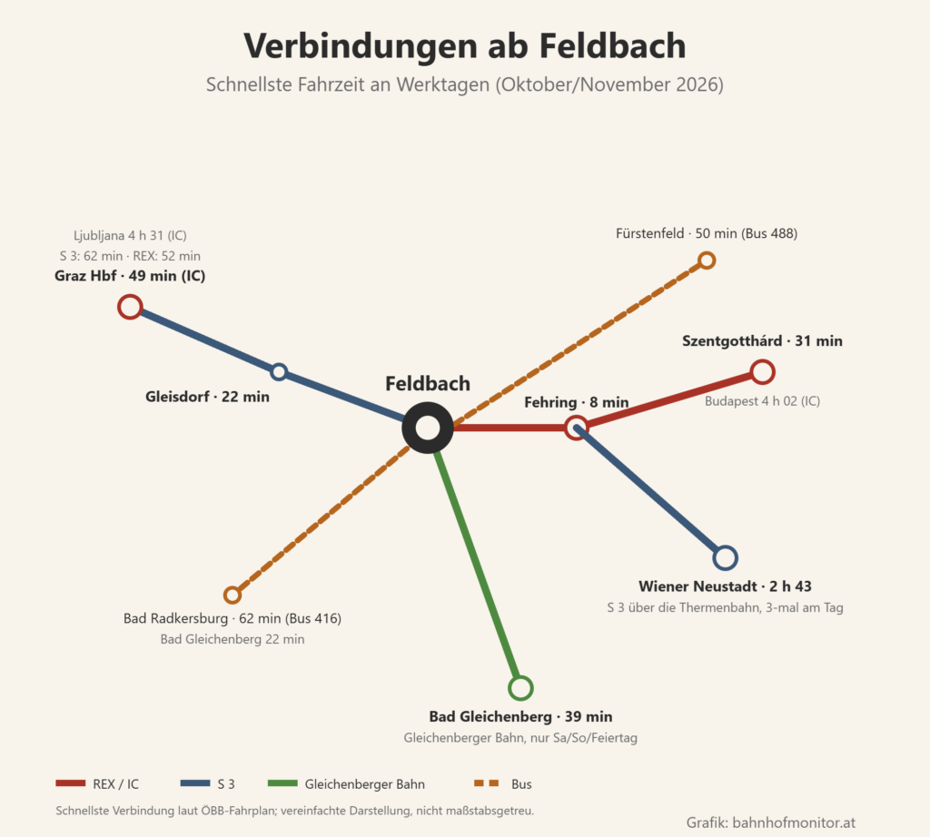 Liniengrafik ab Feldbach: S 3 über Gleisdorf (22 Minuten) nach Graz Hauptbahnhof (Intercity 49 Minuten, S 3 62, REX 52; Ljubljana mit dem Intercity 4 Stunden 31); nach Osten nach Fehring (8 Minuten) und Szentgotthárd (31 Minuten; Budapest mit dem Intercity 4 Stunden 2), S 3 über die Thermenbahn nach Wiener Neustadt (2 Stunden 43, dreimal am Tag); Gleichenberger Bahn nach Bad Gleichenberg (39 Minuten, nur an Wochenenden und Feiertagen); Busse nach Bad Radkersburg (62 Minuten, Bad Gleichenberg 22) und Fürstenfeld (50 Minuten).