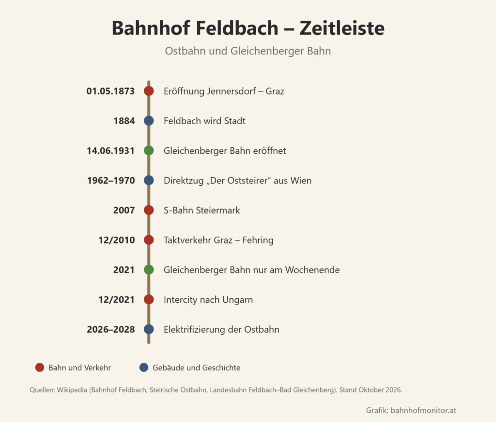 Zeitleiste: 1. Mai 1873 Eröffnung Jennersdorf–Graz; 1884 Feldbach wird Stadt; 14. Juni 1931 Gleichenberger Bahn eröffnet; 1962 bis 1970 Direktzug „Der Oststeirer“ aus Wien; 2007 S-Bahn Steiermark; Dezember 2010 Taktverkehr Graz–Fehring; 2021 Gleichenberger Bahn nur am Wochenende; Dezember 2021 Intercity nach Ungarn; 2026 bis 2028 Elektrifizierung der Ostbahn.