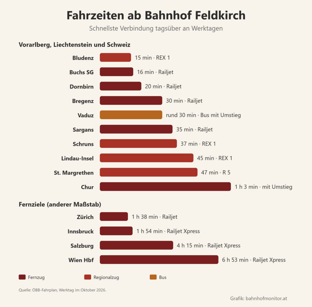Balkendiagramm der Fahrzeiten ab Feldkirch: Bludenz 15 Minuten, Buchs SG 16, Dornbirn 20, Bregenz 30, Vaduz mit dem Bus rund 30, Sargans 35, Schruns 37, Lindau-Insel 45, St. Margrethen 47, Chur 1 Stunde 3 Minuten. Fernziele: Zürich 1 Stunde 38, Innsbruck 1 Stunde 54, Salzburg 4 Stunden 15, Wien Hauptbahnhof 6 Stunden 53 Minuten.