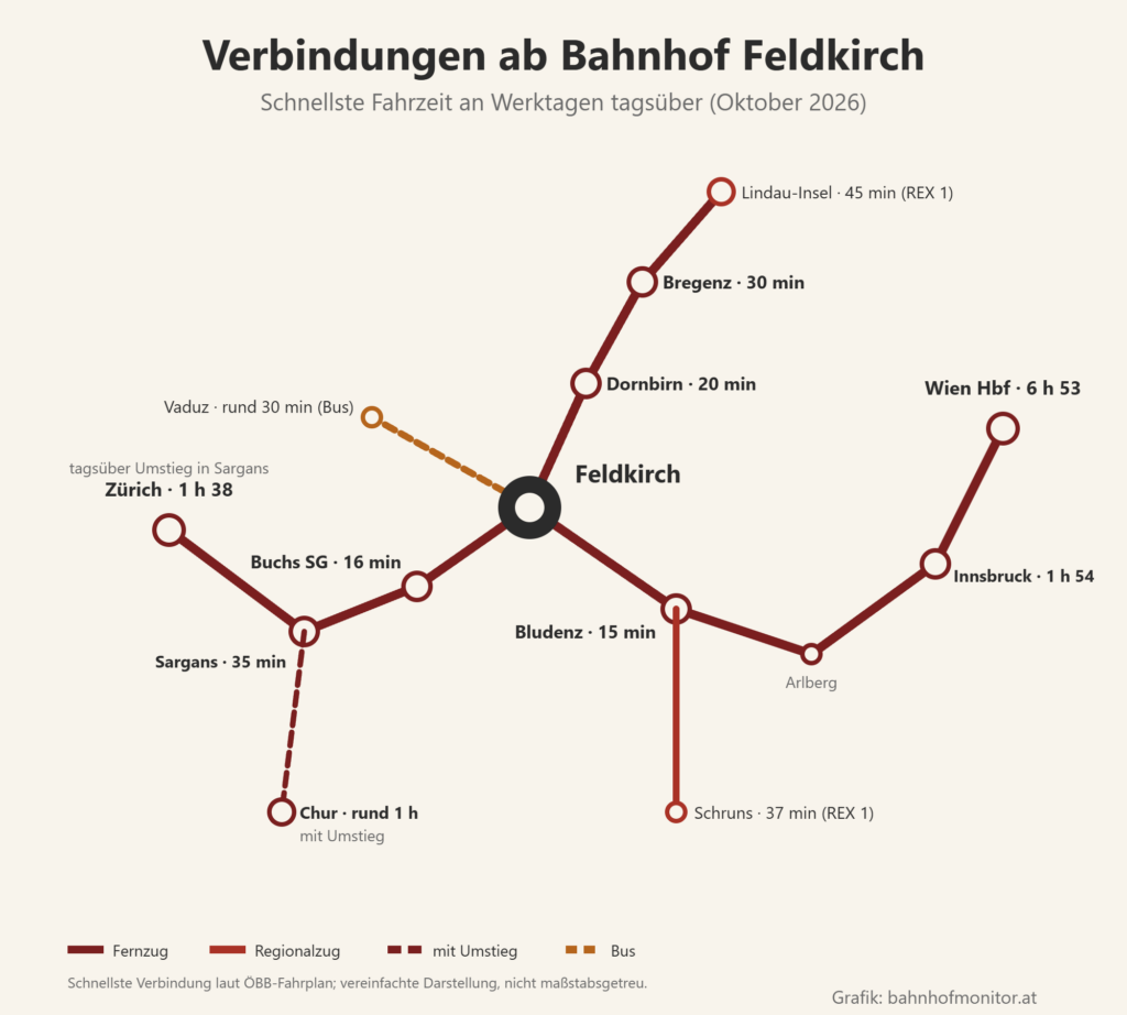 Liniengrafik ab Feldkirch: über Bludenz (15 Minuten) und den Arlberg nach Innsbruck (1 Stunde 54 Minuten) und Wien Hauptbahnhof (6 Stunden 53 Minuten), REX 1 nach Schruns (37 Minuten); nach Norden über Dornbirn (20 Minuten) nach Bregenz (30 Minuten) und Lindau-Insel (45 Minuten); durch Liechtenstein nach Buchs SG (16 Minuten), Sargans (35 Minuten) und Zürich (1 Stunde 38 Minuten), mit Umstieg nach Chur (rund eine Stunde); Bus nach Vaduz (rund 30 Minuten).