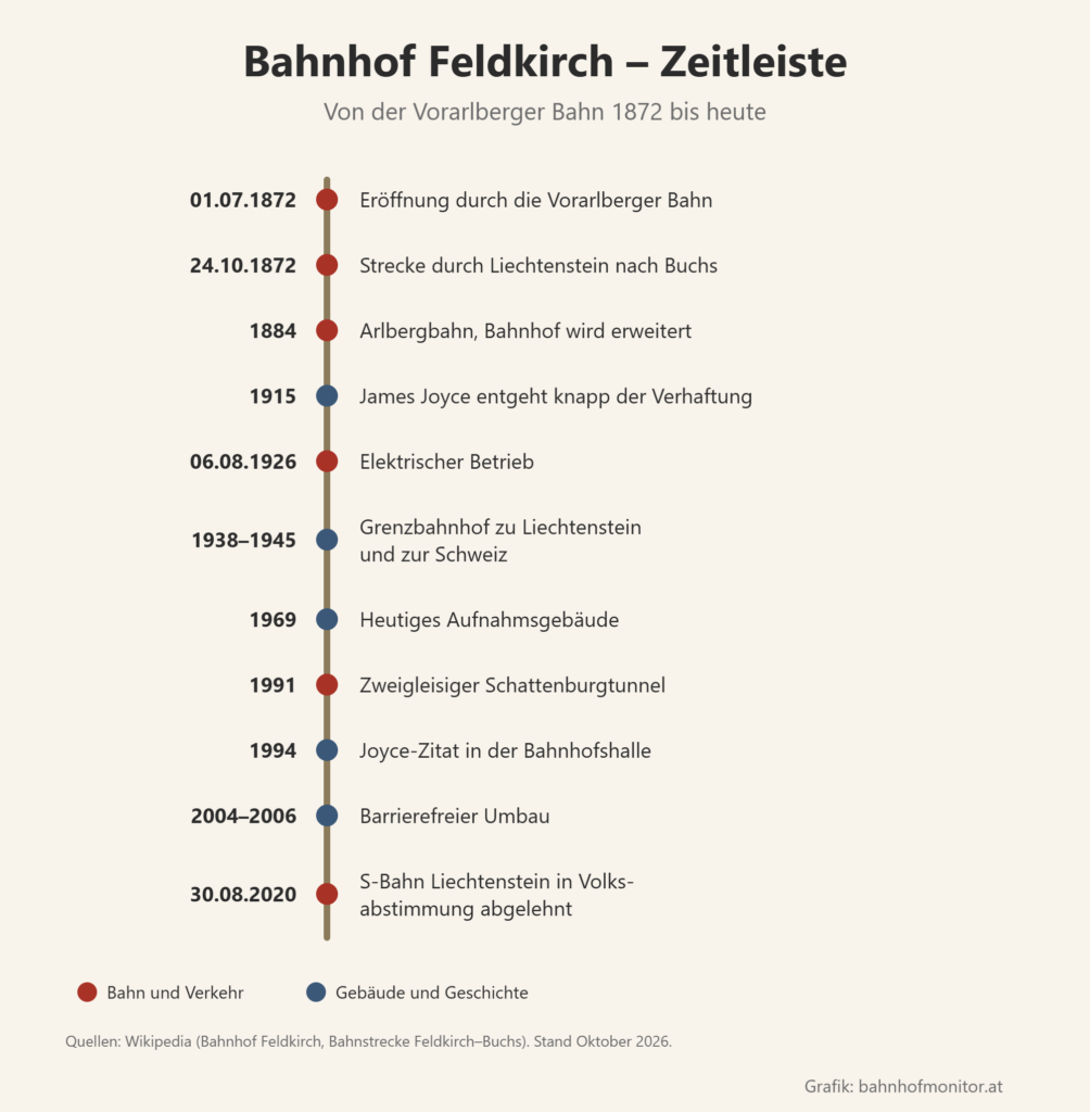 Zeitleiste: 1. Juli 1872 Eröffnung, 24. Oktober 1872 Strecke nach Buchs, 1884 Arlbergbahn, 1915 James Joyce entgeht knapp der Verhaftung, 6. August 1926 elektrischer Betrieb, 1938 bis 1945 Grenzbahnhof, 1969 heutiges Aufnahmsgebäude, 1991 Schattenburgtunnel, 1994 Joyce-Zitat in der Halle, 2004 bis 2006 barrierefreier Umbau, 30. August 2020 S-Bahn Liechtenstein abgelehnt.