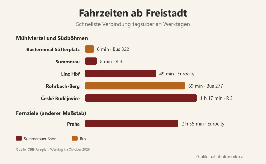 Balkendiagramm der Fahrzeiten ab Freistadt: Busterminal Stifterplatz mit dem Bus 6 Minuten, Summerau 8, Linz mit dem Eurocity 49, Rohrbach-Berg mit dem Bus 69, České Budějovice 1 Stunde 17. Fernziel: Prag 2 Stunden 55 mit dem Eurocity.