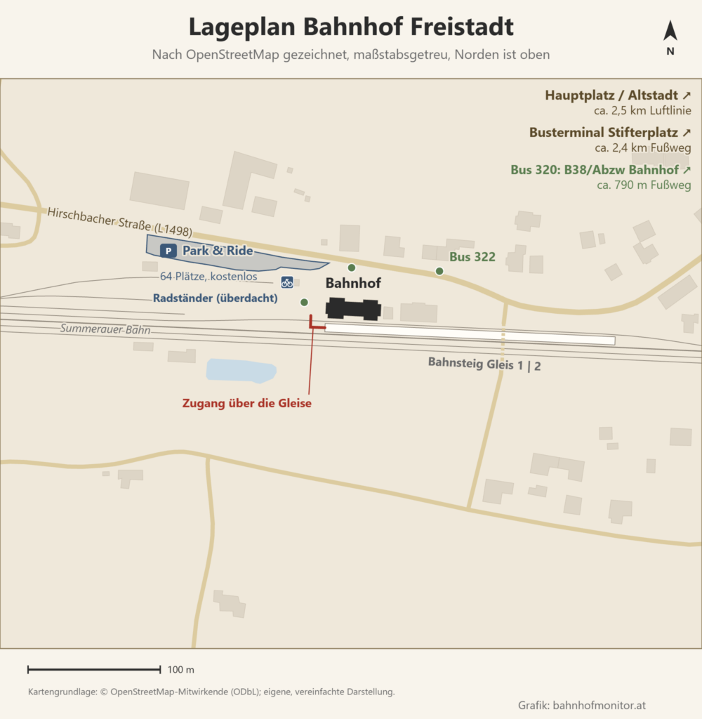 Lageplan des Bahnhofs Freistadt in Trölsberg, Norden oben: nördlich der Gleise das Bahnhofsgebäude, südlich davon der Mittelbahnsteig für Gleis 1 und 2, erreichbar über einen Übergang über das Gleis. Westlich des Gebäudes Park & Ride und überdachte Radständer, an der Hirschbacher Straße und am Vorplatz Bushaltestellen; Hinweise nach Nordosten zu Hauptplatz/Altstadt (ca. 2,5 km), Busterminal Stifterplatz (ca. 2,4 km) und Haltestelle B38/Abzw Bahnhof (ca. 790 m).