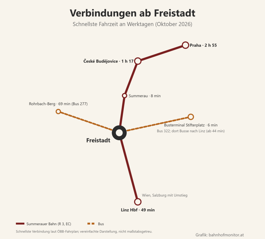 Liniengrafik ab Freistadt: Summerauer Bahn nach Linz (49 Minuten; Wien und Salzburg mit Umstieg) und über Summerau (8 Minuten) nach České Budějovice (1 Stunde 17) und Prag (2 Stunden 55); Bus 322 zum Busterminal Stifterplatz in der Stadt (6 Minuten), von dort Busse nach Linz ab 44 Minuten; Bus 277 nach Rohrbach-Berg (69 Minuten).