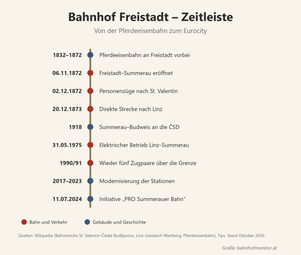 Zeitleiste: 1832 bis 1872 Pferdeeisenbahn an Freistadt vorbei; 6. November 1872 Freistadt–Summerau eröffnet; 2. Dezember 1872 Personenzüge nach St. Valentin; 20. Dezember 1873 direkte Strecke nach Linz; 1918 Summerau–Budweis an die Tschechoslowakischen Staatsbahnen; 31. Mai 1975 elektrischer Betrieb Linz–Summerau; 1990/91 wieder fünf Zugpaare über die Grenze; 2017 bis 2023 Modernisierung der Stationen; 11. Juli 2024 Initiative PRO Summerauer Bahn.