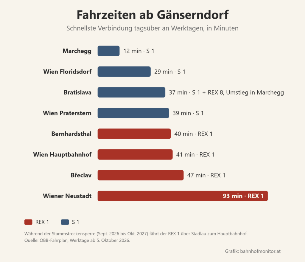 Balkendiagramm der Fahrzeiten ab Gänserndorf: Marchegg 12 min, Wien Floridsdorf 29 min, Bratislava 37 min mit Umstieg in Marchegg, Wien Praterstern 39 min, Bernhardsthal 40 min, Wien Hauptbahnhof 41 min, Břeclav 47 min, Wiener Neustadt 93 min