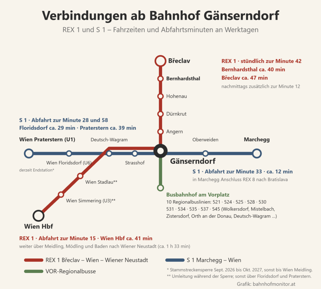 Liniengrafik: S 1 zur Minute 28 und 58 nach Wien Floridsdorf (ca. 29 min) und Praterstern (ca. 39 min), REX 1 zur Minute 15 über Stadlau nach Wien Hbf (ca. 41 min) und Wiener Neustadt, REX 1 zur Minute 42 nach Bernhardsthal (ca. 40 min) und Břeclav (ca. 47 min), S 1 zur Minute 33 nach Marchegg (12 min), dazu zehn Buslinien