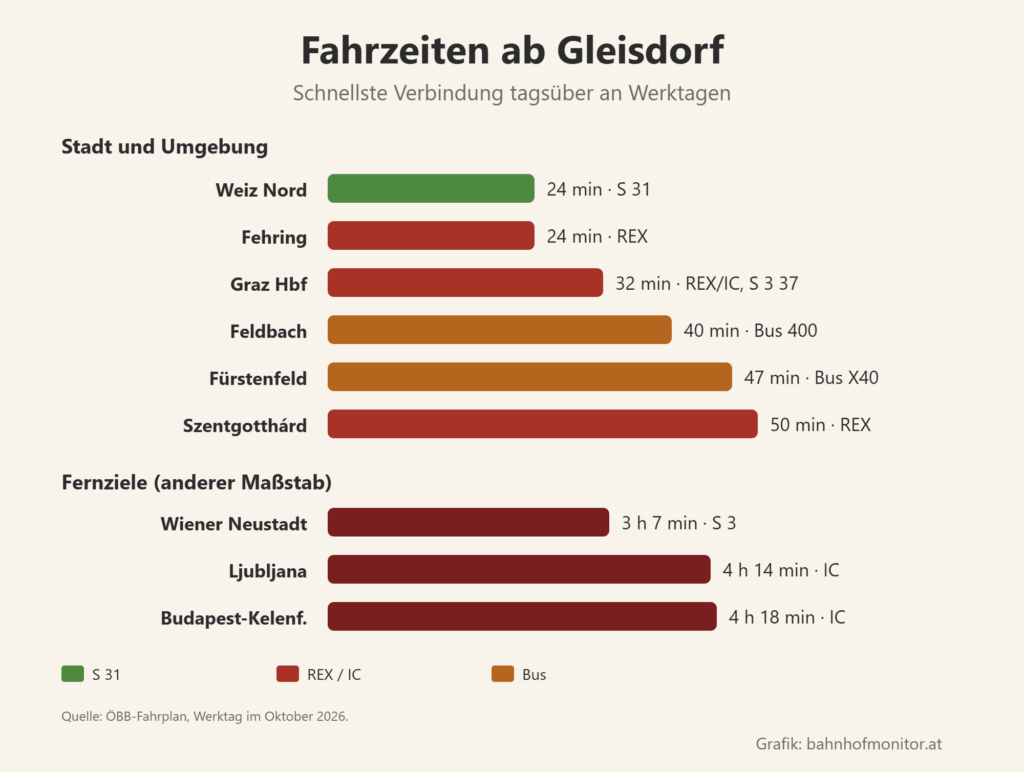 Balkendiagramm der Fahrzeiten ab Gleisdorf: Weiz Nord mit der S 31 24 Minuten, Fehring mit dem REX 24, Graz Hauptbahnhof mit REX oder IC 32 (S 3 37), Feldbach mit dem Bus 40, Fürstenfeld mit dem Bus 47, Szentgotthárd mit dem REX 50. Fernziele: Wiener Neustadt 3 Stunden 7, Ljubljana 4 Stunden 14, Budapest-Kelenföld 4 Stunden 18.