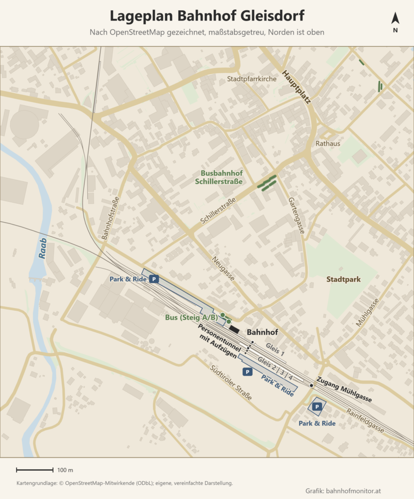 Lageplan des Bahnhofs Gleisdorf, Norden oben: Das dunkle Bahnhofsgebäude liegt an der Nordseite der von Nordwest nach Südost verlaufenden Gleise, davor am Vorplatz die Bushaltestelle (Steig A/B); Hausbahnsteig Gleis 1 und Inselbahnsteig Gleis 2 bis 4 sind durch einen Personentunnel mit Aufzügen verbunden, ein weiterer Zugang liegt an der Mühlgasse. Park-&-Ride-Flächen gibt es nordwestlich an der Bahnhofstraße, südlich der Gleise und an der Mühlgasse; nördlich folgen Busbahnhof Schillerstraße, Stadtpark, Rathaus und Hauptplatz, im Westen fließt die Raab.