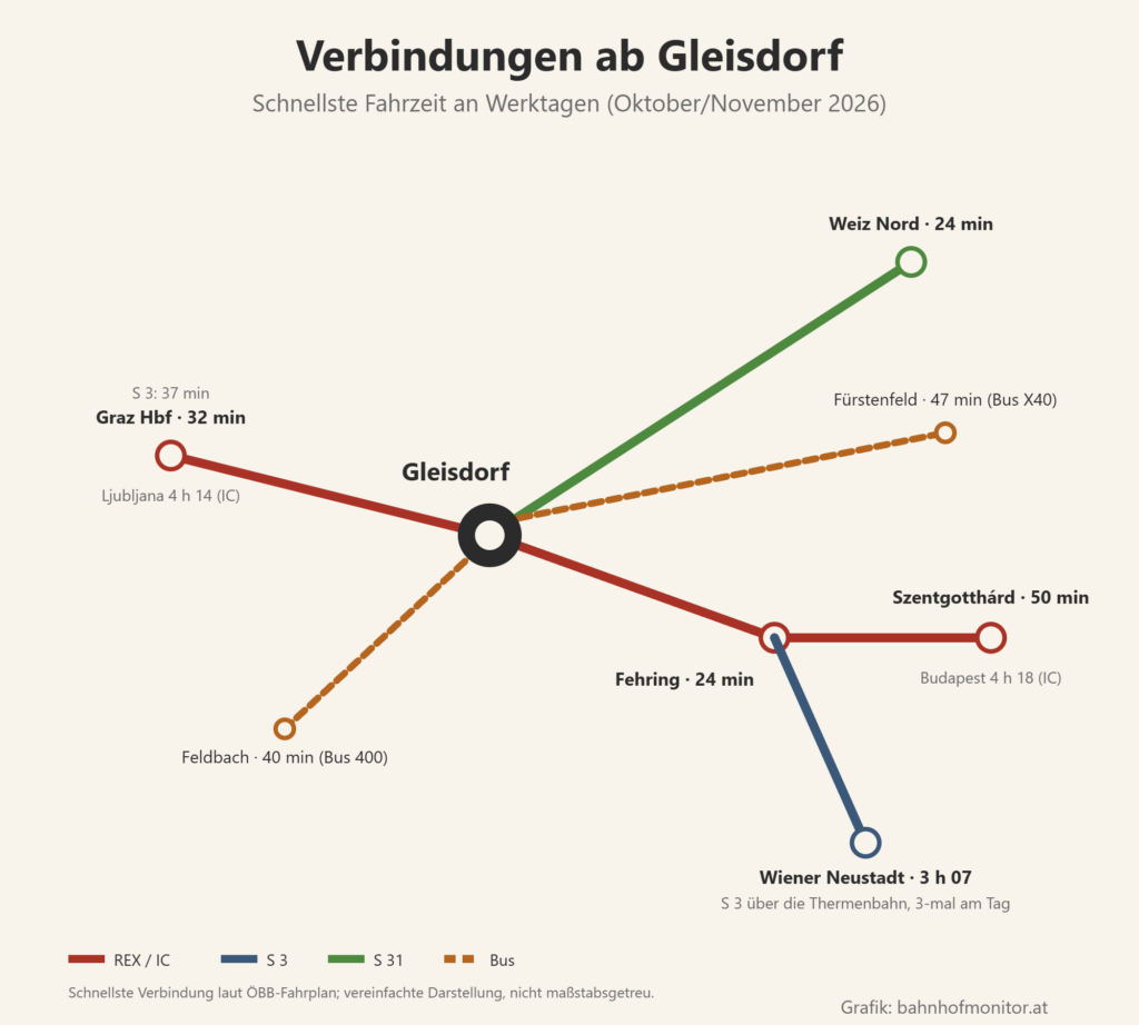 Liniengrafik ab Gleisdorf: REX und IC nach Graz Hauptbahnhof (32 Minuten, S 3 37 Minuten; Ljubljana mit dem IC 4 Stunden 14), S 31 nach Weiz Nord (24 Minuten), REX nach Fehring (24 Minuten) und Szentgotthárd (50 Minuten; Budapest mit dem IC 4 Stunden 18), S 3 über die Thermenbahn nach Wiener Neustadt (3 Stunden 7, dreimal am Tag), Bus X40 nach Fürstenfeld (47 Minuten) und Bus 400 nach Feldbach (40 Minuten).