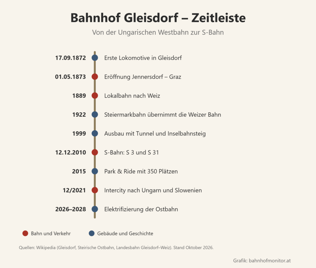 Zeitleiste: 17. September 1872 erste Lokomotive in Gleisdorf; 1. Mai 1873 Eröffnung Jennersdorf–Graz; 1889 Lokalbahn nach Weiz; 1922 die Steiermarkbahn übernimmt die Weizer Bahn; 1999 Ausbau mit Tunnel und Inselbahnsteig; 12. Dezember 2010 S-Bahn mit S 3 und S 31; 2015 Park & Ride mit 350 Plätzen; Dezember 2021 Intercity nach Ungarn und Slowenien; 2026 bis 2028 Elektrifizierung der Ostbahn.