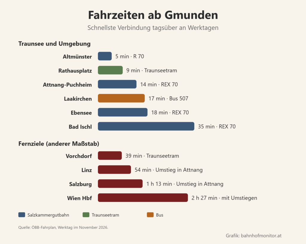 Balkendiagramm der Fahrzeiten ab Gmunden: Altmünster 5 Minuten, Rathausplatz mit der Traunseetram 9, Attnang-Puchheim 14, Laakirchen mit dem Bus 17, Ebensee 18, Bad Ischl 35. Weitere Ziele: Vorchdorf mit der Traunseetram 39 Minuten, Linz 54 mit Umstieg, Salzburg 1 Stunde 13 mit Umstieg, Wien Hauptbahnhof 2 Stunden 27 mit Umstiegen.