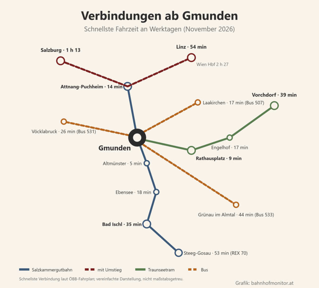 Liniengrafik ab Gmunden: Salzkammergutbahn nach Attnang-Puchheim (14 Minuten), mit Umstieg nach Linz (54 Minuten), Wien Hauptbahnhof (2 Stunden 27) und Salzburg (1 Stunde 13); in die andere Richtung über Altmünster (5 Minuten) und Ebensee (18 Minuten) nach Bad Ischl (35 Minuten) und Steeg-Gosau (53 Minuten); Traunseetram zum Rathausplatz (9 Minuten), nach Engelhof (17 Minuten) und Vorchdorf (39 Minuten); Busse nach Laakirchen (17 Minuten), Grünau im Almtal (44 Minuten) und Vöcklabruck (26 Minuten).