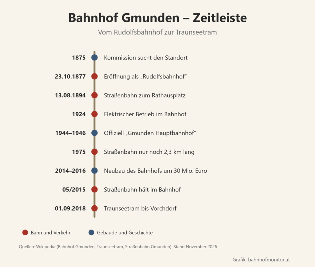 Zeitleiste: 1875 Kommission zur Standortwahl; 23. Oktober 1877 Eröffnung als Rudolfsbahnhof; 13. August 1894 Straßenbahn zum Rathausplatz; 1924 elektrischer Betrieb; 1944 bis 1946 offiziell Gmunden Hauptbahnhof; 1975 Straßenbahn auf 2,3 Kilometer verkürzt; 2014 bis 2016 Neubau des Bahnhofs; Mai 2015 Straßenbahn hält im Bahnhof; 1. September 2018 Traunseetram bis Vorchdorf.