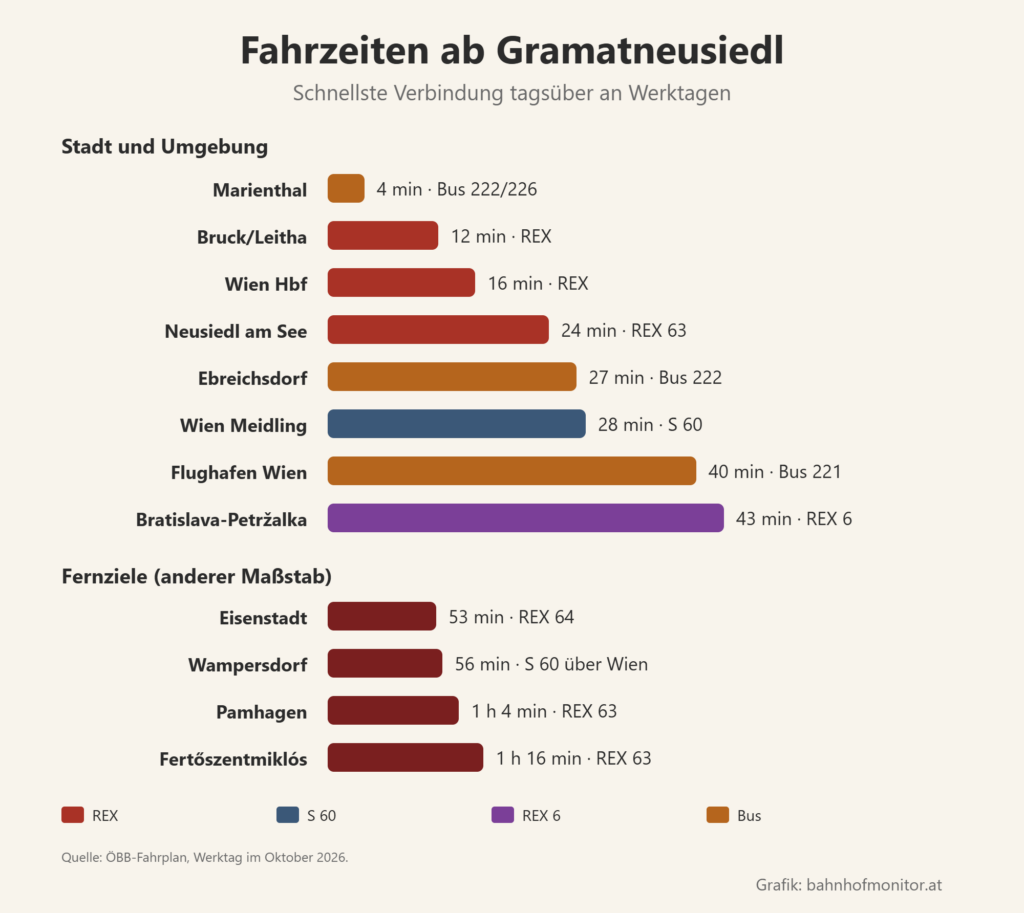 Balkendiagramm der Fahrzeiten ab Gramatneusiedl: Marienthal mit dem Bus 4 Minuten, Bruck an der Leitha mit dem REX 12, Wien Hauptbahnhof 16, Neusiedl am See 24, Ebreichsdorf mit dem Bus 27, Wien Meidling mit der S 60 28, Flughafen Wien mit dem Bus 40, Bratislava-Petržalka mit dem REX 6 43. Weitere Ziele: Eisenstadt 53 Minuten, Wampersdorf 56, Pamhagen 1 Stunde 4, Fertőszentmiklós 1 Stunde 16.