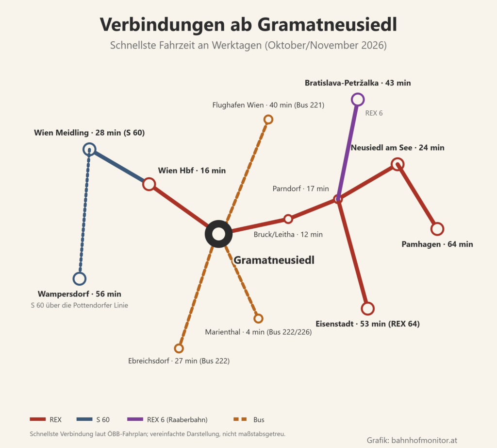 Liniengrafik ab Gramatneusiedl: REX nach Wien Hauptbahnhof (16 Minuten), S 60 nach Wien Meidling (28 Minuten) und über die Pottendorfer Linie nach Wampersdorf (56 Minuten); nach Osten REX über Bruck an der Leitha (12 Minuten) und Parndorf (17 Minuten) nach Neusiedl am See (24 Minuten) und Pamhagen (64 Minuten), REX 64 nach Eisenstadt (53 Minuten), REX 6 nach Bratislava-Petržalka (43 Minuten); Busse zum Flughafen Wien (40 Minuten), nach Ebreichsdorf (27 Minuten) und nach Marienthal (4 Minuten).
