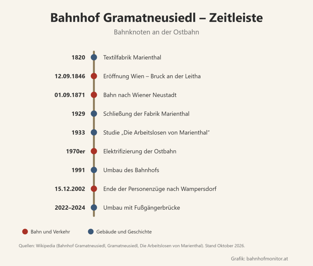 Zeitleiste: 1820 Textilfabrik Marienthal; 12. September 1846 Eröffnung Wien–Bruck an der Leitha; 1. September 1871 Bahn nach Wiener Neustadt; 1929 Schließung der Fabrik Marienthal; 1933 Studie „Die Arbeitslosen von Marienthal“; 1970er-Jahre Elektrifizierung der Ostbahn; 1991 Umbau des Bahnhofs; 15. Dezember 2002 Ende der Personenzüge nach Wampersdorf; 2022 bis 2024 Umbau mit Fußgängerbrücke.