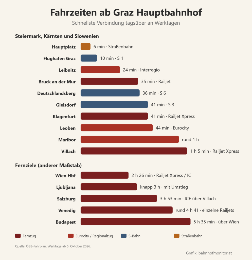 Balkendiagramm der Fahrzeiten ab Graz: Hauptplatz 6 Minuten, Flughafen Graz 10, Leibnitz 24, Bruck an der Mur 35, Deutschlandsberg 36, Gleisdorf 41, Klagenfurt 41, Leoben 44, Maribor rund 1 Stunde, Villach 1 Stunde 5 Minuten. Fernziele: Wien Hauptbahnhof 2 Stunden 26 Minuten, Ljubljana knapp 3 Stunden mit Umstieg, Salzburg 3 Stunden 53 Minuten mit dem ICE über Villach, Venedig rund 4 Stunden 41 Minuten, Budapest 5 Stunden 35 Minuten über Wien.