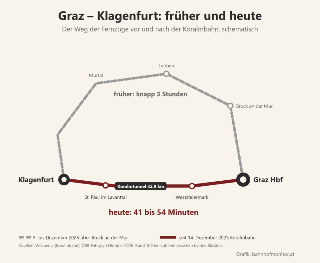 Schematische Karte: Bis Dezember 2025 fuhren die Fernzüge von Graz über Bruck an der Mur, Leoben und das Murtal nach Klagenfurt und brauchten knapp drei Stunden. Seit 14. Dezember 2025 fahren sie über Weststeiermark durch den 32,9 Kilometer langen Koralmtunnel und St. Paul im Lavanttal und brauchen 41 bis 54 Minuten.