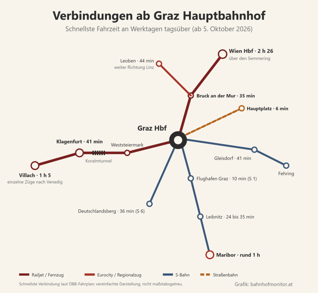 Liniengrafik ab Graz: nach Norden Bruck an der Mur 35 Minuten und Wien Hauptbahnhof 2 Stunden 26 Minuten über den Semmering, Leoben 44 Minuten; nach Westen durch den Koralmtunnel über Weststeiermark nach Klagenfurt (41 Minuten) und Villach (1 Stunde 5 Minuten), einzelne Züge nach Venedig; nach Süden mit der S 1 zum Flughafen Graz (10 Minuten) und nach Leibnitz (24 bis 35 Minuten), weiter nach Maribor (rund 1 Stunde); S 6 nach Deutschlandsberg (36 Minuten); S 3 nach Gleisdorf (41 Minuten) und Fehring; Straßenbahn zum Hauptplatz (6 Minuten).