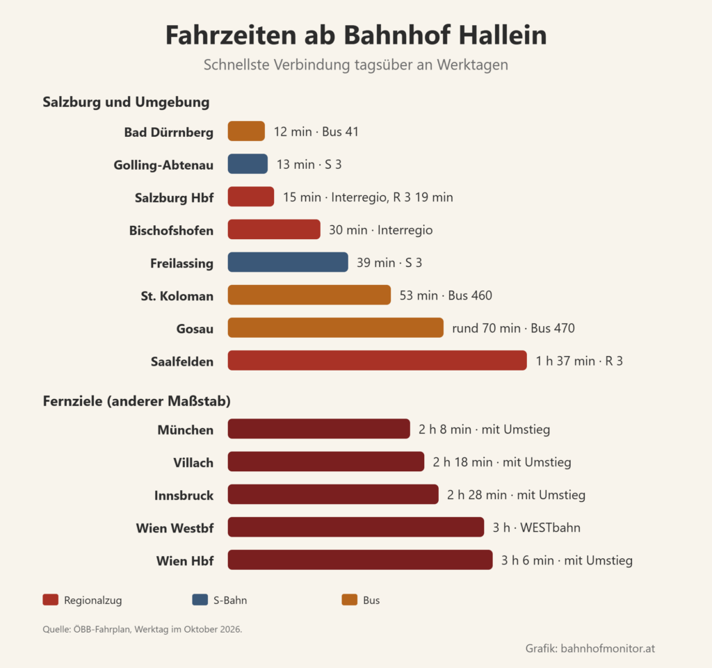 Balkendiagramm der Fahrzeiten ab Hallein: Bad Dürrnberg mit dem Bus 12 Minuten, Golling-Abtenau 13, Salzburg Hauptbahnhof 15, Bischofshofen 30, Freilassing 39, St. Koloman mit dem Bus 53, Gosau mit dem Bus rund 70, Saalfelden 1 Stunde 37. Fernziele: München 2 Stunden 8, Villach 2 Stunden 18, Innsbruck 2 Stunden 28, Wien Westbahnhof 3 Stunden, Wien Hauptbahnhof 3 Stunden 6 Minuten.