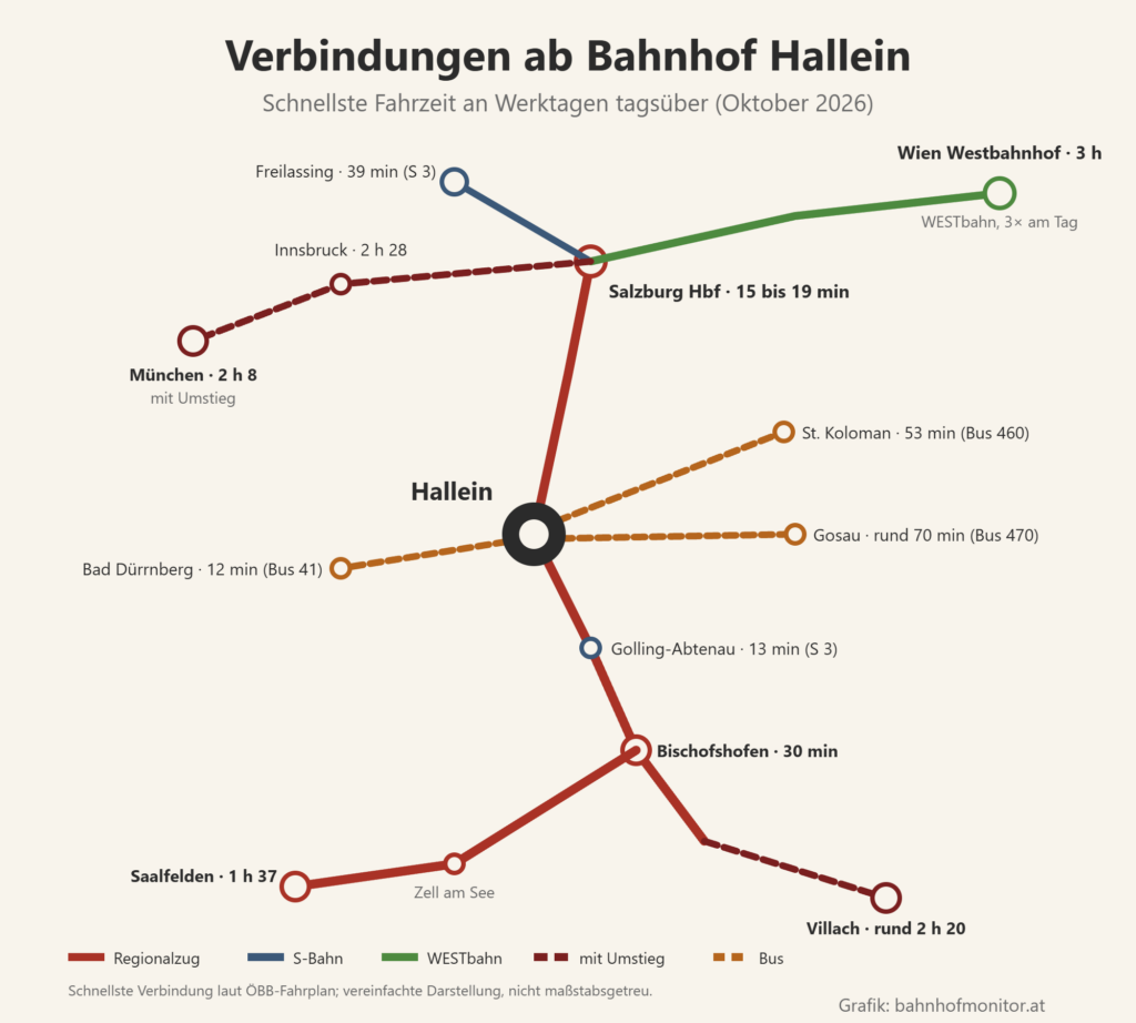 Liniengrafik ab Hallein: nach Norden nach Salzburg Hauptbahnhof (15 bis 19 Minuten), mit der S 3 weiter nach Freilassing (39 Minuten), mit der WESTbahn nach Wien Westbahnhof (3 Stunden), mit Umstieg nach Innsbruck (2 Stunden 28 Minuten) und München (2 Stunden 8 Minuten); nach Süden über Golling-Abtenau (13 Minuten) und Bischofshofen (30 Minuten) über Zell am See nach Saalfelden (1 Stunde 37 Minuten), mit Umstieg nach Villach (rund 2 Stunden 20 Minuten); Busse nach Bad Dürrnberg (12 Minuten), Gosau (rund 70 Minuten) und St. Koloman (53 Minuten).