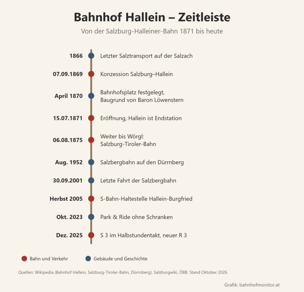Zeitleiste: 1866 letzter Salztransport auf der Salzach, 7. September 1869 Konzession, April 1870 Bahnhofsplatz festgelegt, 15. Juli 1871 Eröffnung, 6. August 1875 Verlängerung bis Wörgl, August 1952 Salzbergbahn, 30. September 2001 letzte Fahrt der Salzbergbahn, Herbst 2005 Haltestelle Burgfried, Oktober 2023 Park and Ride ohne Schranken, Dezember 2025 S 3 im Halbstundentakt.