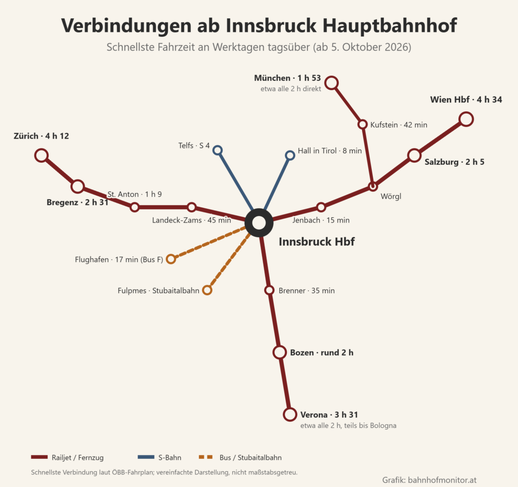 Liniengrafik ab Innsbruck: nach Osten über Jenbach (15 Minuten) und Wörgl nach Salzburg (2 Stunden 5 Minuten) und Wien Hauptbahnhof (4 Stunden 34 Minuten), über Kufstein (42 Minuten) nach München (1 Stunde 53 Minuten, etwa alle zwei Stunden direkt); nach Westen über Landeck-Zams (45 Minuten) und St. Anton (1 Stunde 9 Minuten) nach Bregenz (2 Stunden 31 Minuten) und Zürich (4 Stunden 12 Minuten); nach Süden über den Brenner (35 Minuten) nach Bozen (rund 2 Stunden) und Verona (3 Stunden 31 Minuten); S-Bahn nach Hall in Tirol (8 Minuten) und Telfs; Stubaitalbahn nach Fulpmes, Bus F zum Flughafen (17 Minuten).