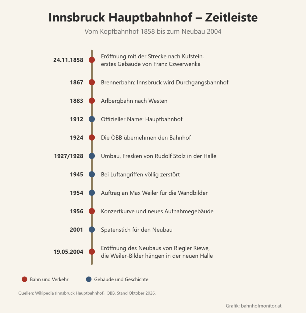 Zeitleiste: 24. November 1858 Eröffnung mit der Strecke nach Kufstein, 1867 Brennerbahn, 1883 Arlbergbahn, 1912 Name Hauptbahnhof, 1924 ÖBB, 1927 und 1928 Umbau und Fresken von Rudolf Stolz, 1945 zerstört, 1954 Auftrag an Max Weiler, 1956 Konzertkurve und neues Gebäude, 2001 Spatenstich, 19. Mai 2004 Eröffnung des Neubaus.