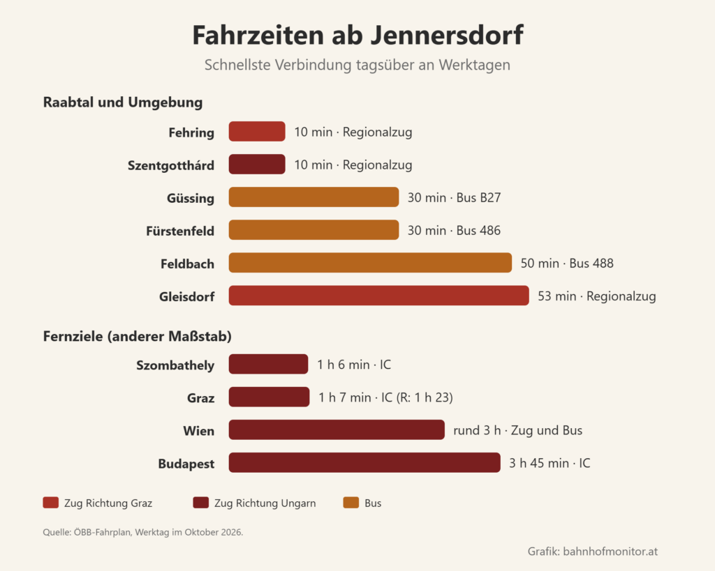 Balkendiagramm der Fahrzeiten ab Jennersdorf: Fehring 10 Minuten, Szentgotthárd 10, Güssing mit dem Bus 30, Fürstenfeld mit dem Bus 30, Feldbach mit dem Bus 50, Gleisdorf 53. Fernziele: Szombathely 1 Stunde 6, Graz 1 Stunde 7 mit dem Intercity, Wien rund 3 Stunden mit Zug und Bus, Budapest 3 Stunden 45.