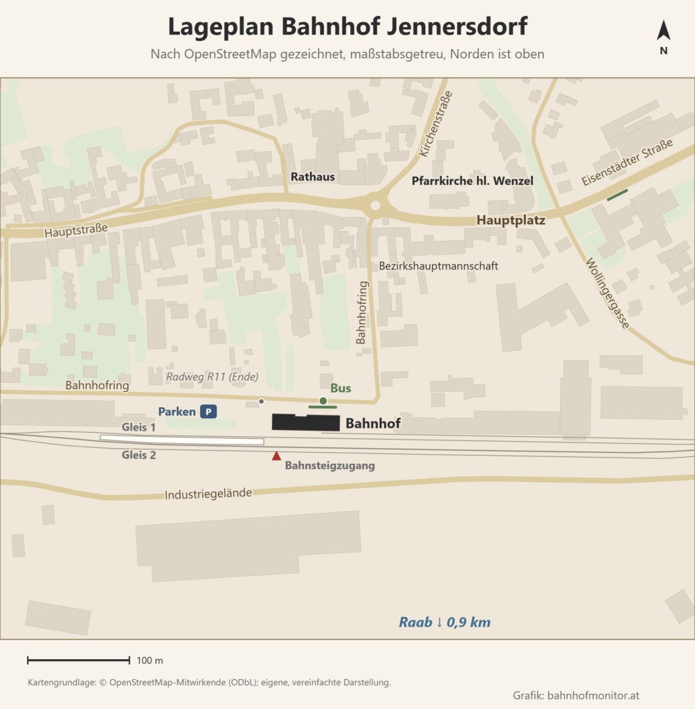 Lageplan des Bahnhofs Jennersdorf nach OpenStreetMap, Norden oben: Südlich des dunkel gezeichneten Bahnhofsgebäudes liegt ein Mittelbahnsteig zwischen Gleis 1 und Gleis 2, erreichbar über einen schienengleichen Bahnsteigzugang. Am Bahnhofsring liegen die Bushaltestelle östlich und Parkplätze westlich des Gebäudes, rund 300 Meter nördlich sind Hauptplatz, Rathaus, Bezirkshauptmannschaft und Pfarrkirche hl. Wenzel eingezeichnet; die Raab liegt knapp einen Kilometer südlich.