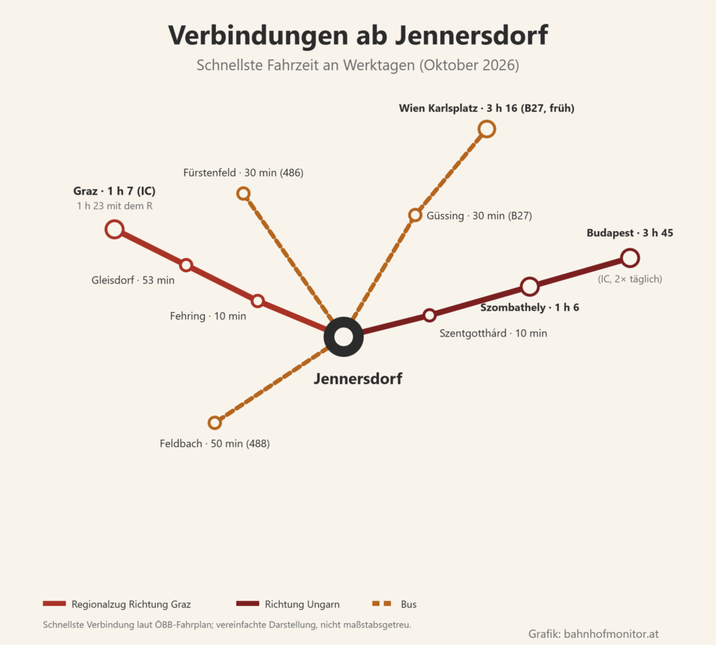 Liniengrafik ab Jennersdorf: Regionalzug über Fehring (10 Minuten) und Gleisdorf (53 Minuten) nach Graz (1 Stunde 7 mit dem Intercity, 1 Stunde 23 mit dem Regionalzug); Richtung Ungarn über Szentgotthárd (10 Minuten) nach Szombathely (1 Stunde 6) und Budapest (3 Stunden 45, zweimal täglich); Bus B27 nach Güssing (30 Minuten), in der Früh bis Wien Karlsplatz (3 Stunden 16); Busse nach Fürstenfeld (30 Minuten) und Feldbach (50 Minuten).
