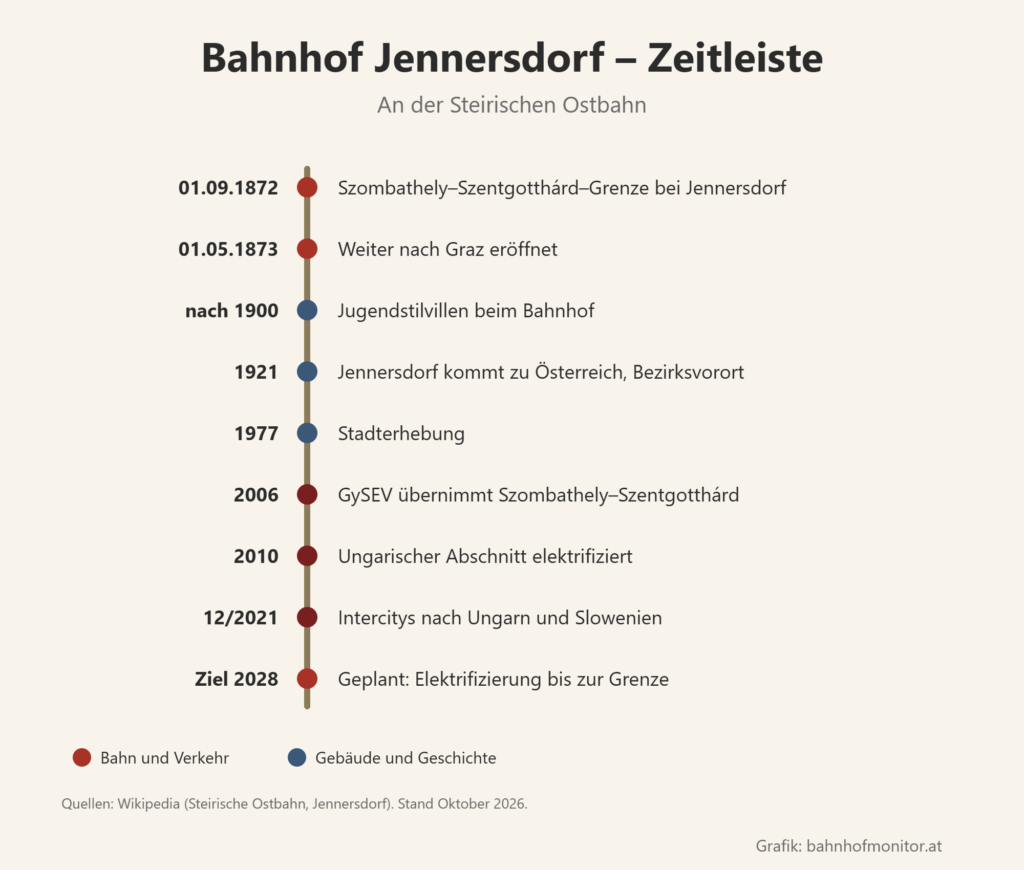 Zeitleiste: 1. September 1872 Strecke Szombathely–Szentgotthárd bis zur Grenze bei Jennersdorf; 1. Mai 1873 weiter nach Graz; nach 1900 Jugendstilvillen; 1921 Jennersdorf kommt zu Österreich; 1977 Stadterhebung; 2006 GySEV übernimmt den ungarischen Abschnitt; 2010 elektrifiziert; Dezember 2021 Intercitys; Ziel 2028 Elektrifizierung bis zur Grenze.