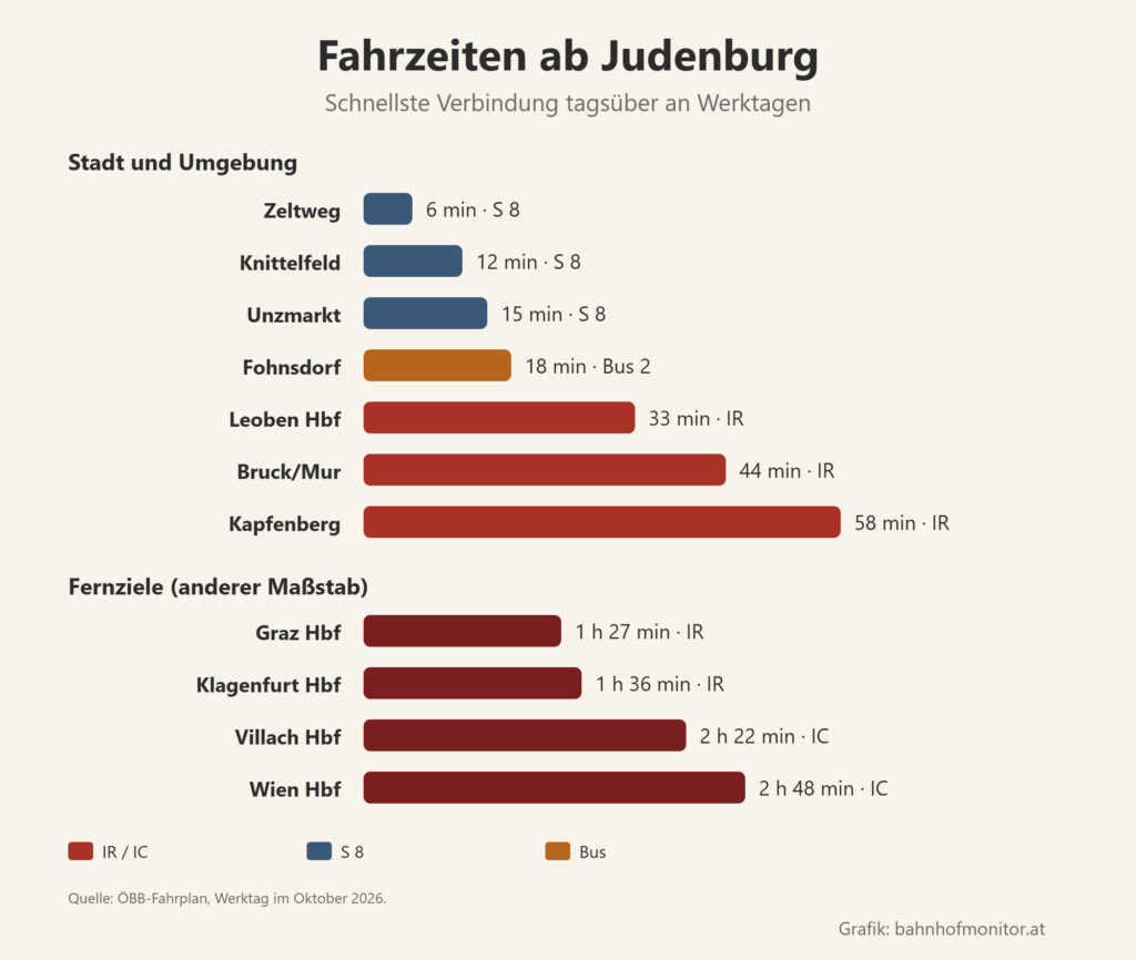Balkendiagramm der Fahrzeiten ab Judenburg: Zeltweg mit der S 8 6 Minuten, Knittelfeld 12, Unzmarkt 15, Fohnsdorf mit dem Bus 18, Leoben Hauptbahnhof mit dem Interregio 33, Bruck an der Mur 44, Kapfenberg 58. Fernziele: Graz Hauptbahnhof 1 Stunde 27, Klagenfurt 1 Stunde 36, Villach 2 Stunden 22, Wien Hauptbahnhof 2 Stunden 48.