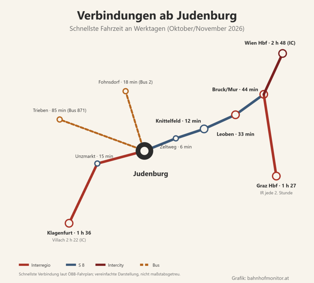 Liniengrafik ab Judenburg: S 8 über Zeltweg (6 Minuten) und Knittelfeld (12 Minuten) nach Leoben (33 Minuten mit dem Interregio) und Bruck an der Mur (44 Minuten), von dort Interregio jede zweite Stunde nach Graz Hauptbahnhof (1 Stunde 27) und Intercity nach Wien Hauptbahnhof (2 Stunden 48); nach Westen über Unzmarkt (15 Minuten) mit dem Interregio nach Klagenfurt (1 Stunde 36), Villach mit dem Intercity 2 Stunden 22; Busse nach Fohnsdorf (18 Minuten) und Trieben (85 Minuten).