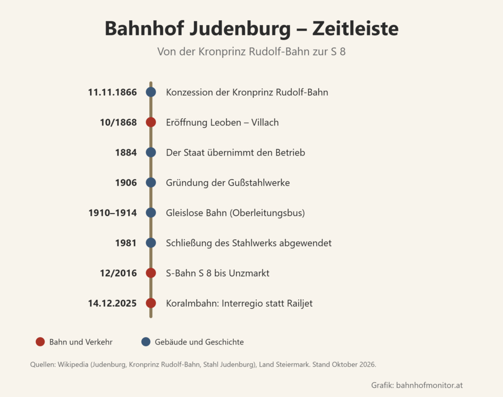 Zeitleiste: 11. November 1866 Konzession der Kronprinz Rudolf-Bahn; Oktober 1868 Eröffnung Leoben–Villach; 1884 der Staat übernimmt den Betrieb; 1906 Gründung der Gußstahlwerke; 1910 bis 1914 Gleislose Bahn; 1981 Schließung des Stahlwerks abgewendet; Dezember 2016 S-Bahn S 8 bis Unzmarkt; 14. Dezember 2025 Koralmbahn, Interregio statt Railjet.