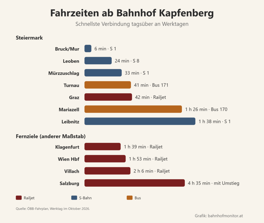 Balkendiagramm der Fahrzeiten ab Kapfenberg: Bruck an der Mur 6 Minuten, Leoben 24, Mürzzuschlag 33, Turnau mit dem Bus 41, Graz 42, Mariazell mit dem Bus 1 Stunde 26, Leibnitz 1 Stunde 38. Fernziele: Klagenfurt 1 Stunde 39, Wien Hauptbahnhof 1 Stunde 53, Villach 2 Stunden 6, Salzburg 4 Stunden 35 Minuten mit Umstieg.