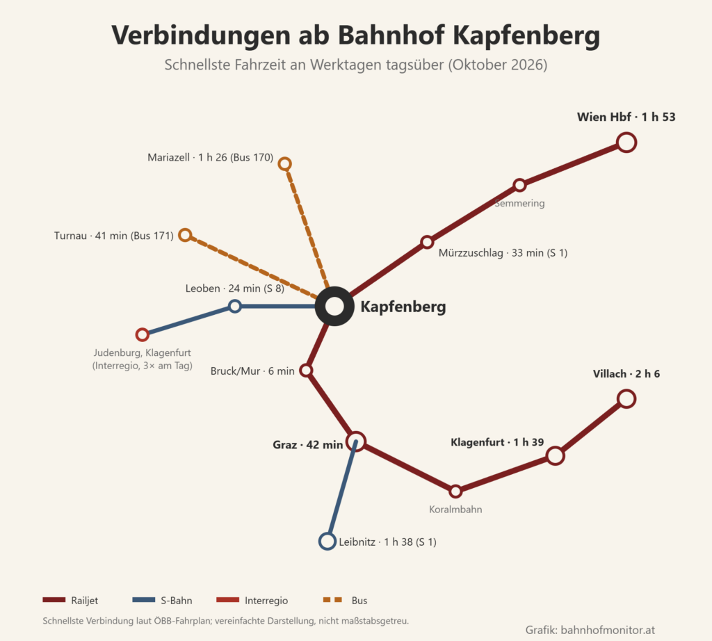 Liniengrafik ab Kapfenberg: nach Nordosten über Mürzzuschlag (33 Minuten) und den Semmering nach Wien Hauptbahnhof (1 Stunde 53 Minuten); nach Süden über Bruck an der Mur (6 Minuten) nach Graz (42 Minuten) und über die Koralmbahn nach Klagenfurt (1 Stunde 39) und Villach (2 Stunden 6), mit der S 1 nach Leibnitz (1 Stunde 38); mit der S 8 nach Leoben (24 Minuten); Busse nach Mariazell (1 Stunde 26) und Turnau (41 Minuten).
