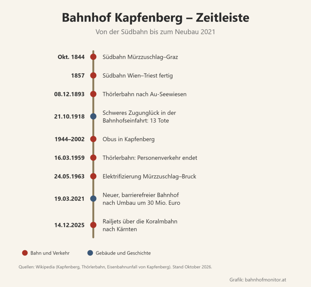 Zeitleiste: Oktober 1844 Südbahn Mürzzuschlag–Graz, 1857 Südbahn fertig, 8. Dezember 1893 Thörlerbahn, 21. Oktober 1918 Zugunglück mit 13 Toten, 1944 bis 2002 Obus, 16. März 1959 Ende des Personenverkehrs auf der Thörlerbahn, 24. Mai 1963 Elektrifizierung, 19. März 2021 neuer Bahnhof, 14. Dezember 2025 Railjets über die Koralmbahn.