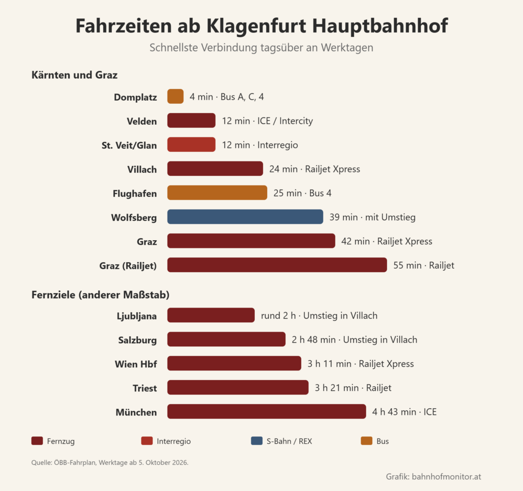 Balkendiagramm der Fahrzeiten ab Klagenfurt: Domplatz 4 Minuten, Velden 12, St. Veit an der Glan 12, Villach 24, Flughafen 25, Wolfsberg 39, Graz 42 mit dem Railjet Xpress und 55 mit dem Railjet. Fernziele: Ljubljana rund 2 Stunden, Salzburg 2 Stunden 48 Minuten, Wien Hauptbahnhof 3 Stunden 11, Triest 3 Stunden 21, München 4 Stunden 43 Minuten.
