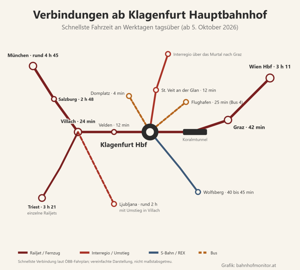 Liniengrafik ab Klagenfurt: nach Osten durch den Koralmtunnel nach Graz (42 Minuten) und Wien Hauptbahnhof (3 Stunden 11 Minuten), ins Lavanttal nach Wolfsberg (40 bis 45 Minuten); nach Norden über St. Veit an der Glan (12 Minuten), der Interregio über das Murtal nach Graz; nach Westen über Velden (12 Minuten) nach Villach (24 Minuten), weiter nach Salzburg (2 Stunden 48 Minuten) und München (rund 4 Stunden 45 Minuten), nach Triest (3 Stunden 21 Minuten) und mit Umstieg nach Ljubljana (rund 2 Stunden); Bus zum Domplatz (4 Minuten) und zum Flughafen (25 Minuten).