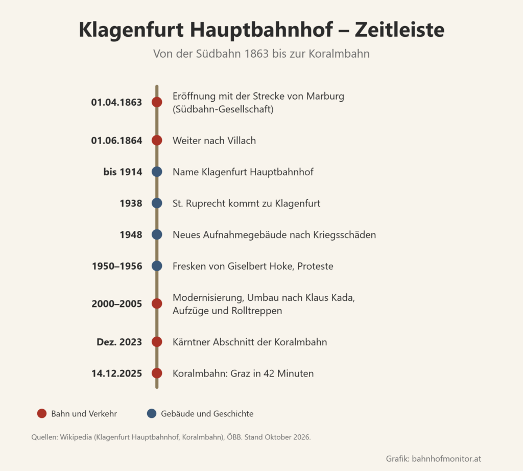Zeitleiste: 1. April 1863 Eröffnung mit der Strecke von Marburg, 1. Juni 1864 weiter nach Villach, bis 1914 Name Hauptbahnhof, 1938 Eingemeindung von St. Ruprecht, 1948 neues Aufnahmegebäude, 1950 bis 1956 Fresken von Giselbert Hoke, 2000 bis 2005 Modernisierung nach Klaus Kada, Dezember 2023 Kärntner Abschnitt der Koralmbahn, 14. Dezember 2025 Koralmbahn bis Graz.