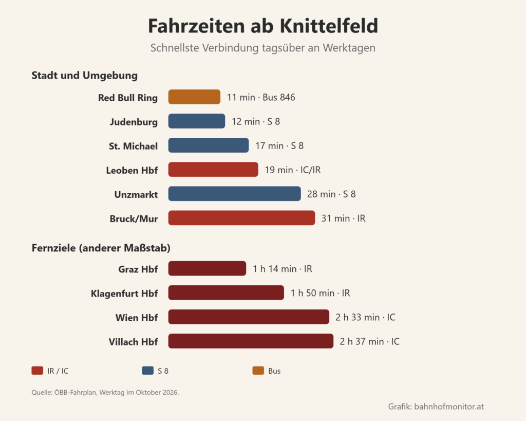 Balkendiagramm der Fahrzeiten ab Knittelfeld: Red Bull Ring mit dem Bus 11 Minuten, Judenburg mit der S 8 12, St. Michael 17, Leoben Hauptbahnhof mit IC oder Interregio 19, Unzmarkt mit der S 8 28, Bruck an der Mur mit dem Interregio 31. Fernziele: Graz Hauptbahnhof 1 Stunde 14, Klagenfurt 1 Stunde 50, Wien Hauptbahnhof 2 Stunden 33, Villach 2 Stunden 37.
