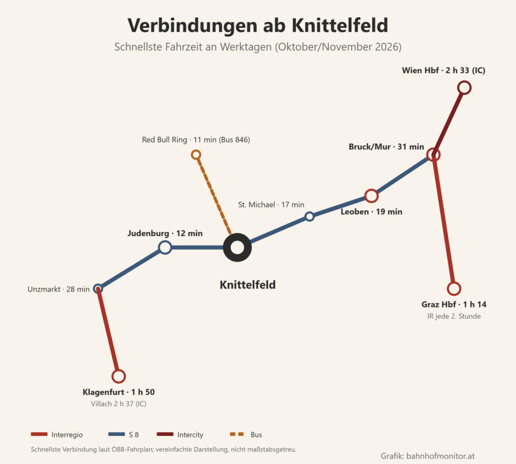 Liniengrafik ab Knittelfeld: S 8 über St. Michael (17 Minuten) nach Leoben (19 Minuten mit dem IC) und Bruck an der Mur (31 Minuten mit dem Interregio), von dort Interregio jede zweite Stunde nach Graz Hauptbahnhof (1 Stunde 14) und Intercity nach Wien Hauptbahnhof (2 Stunden 33); nach Westen S 8 nach Judenburg (12 Minuten) und Unzmarkt (28 Minuten), Interregio nach Klagenfurt (1 Stunde 50) und Intercity nach Villach (2 Stunden 37); Bus 846 zum Red Bull Ring (11 Minuten).