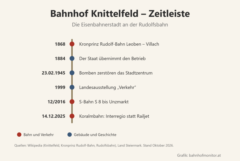 Zeitleiste: 1868 Kronprinz Rudolf-Bahn Leoben–Villach; 1884 der Staat übernimmt den Betrieb; 23. Februar 1945 Bomben zerstören das Stadtzentrum; 1999 Landesausstellung Verkehr; Dezember 2016 S-Bahn S 8 bis Unzmarkt; 14. Dezember 2025 Koralmbahn, Interregio statt Railjet.