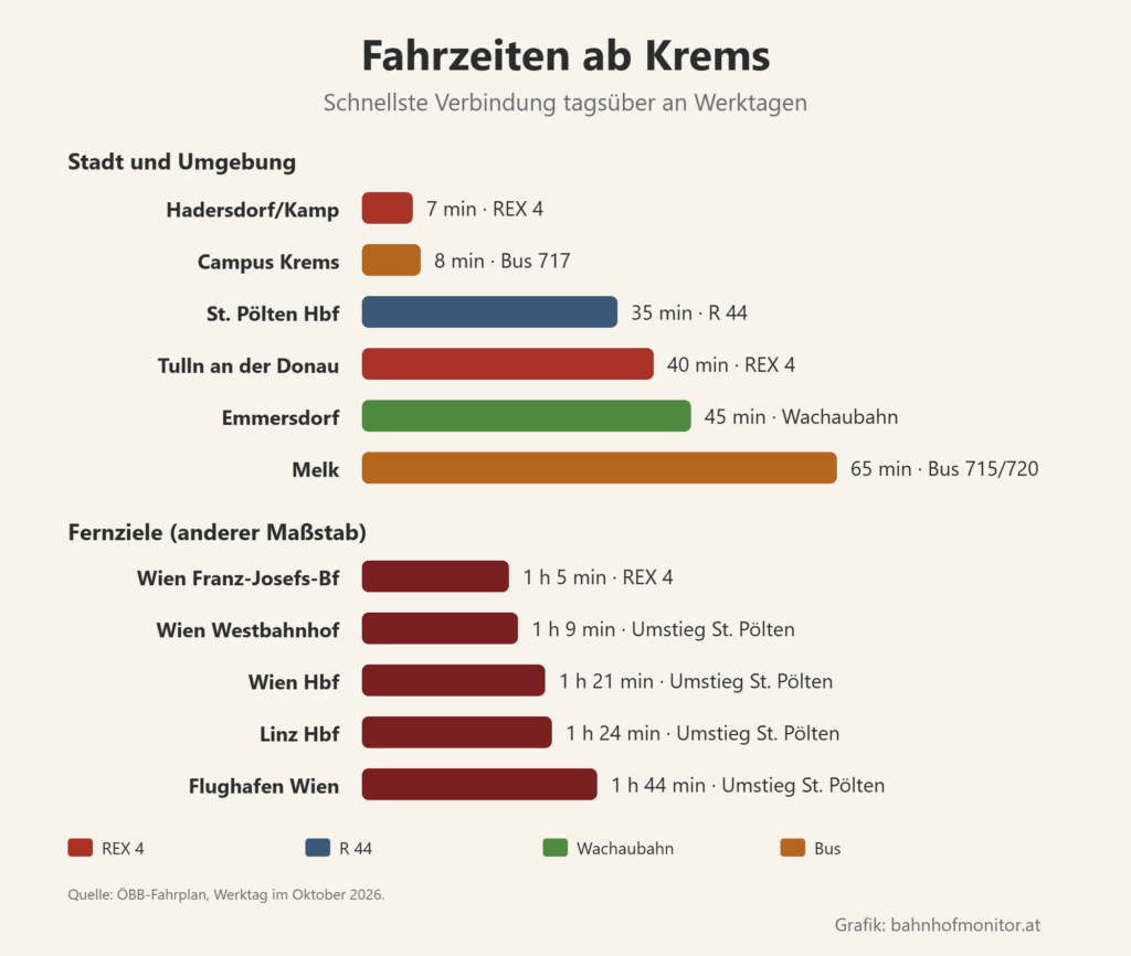Balkendiagramm der Fahrzeiten ab Krems: Hadersdorf am Kamp mit dem REX 4 7 Minuten, Campus Krems mit dem Bus 8, St. Pölten Hauptbahnhof mit der R 44 35, Tulln an der Donau mit dem REX 4 40, Emmersdorf mit der Wachaubahn 45, Melk mit dem Bus 65. Fernziele: Wien Franz-Josefs-Bahnhof 1 Stunde 5, mit Umstieg in St. Pölten Wien Westbahnhof 1 Stunde 9, Wien Hauptbahnhof 1 Stunde 21, Linz 1 Stunde 24, Flughafen Wien 1 Stunde 44.
