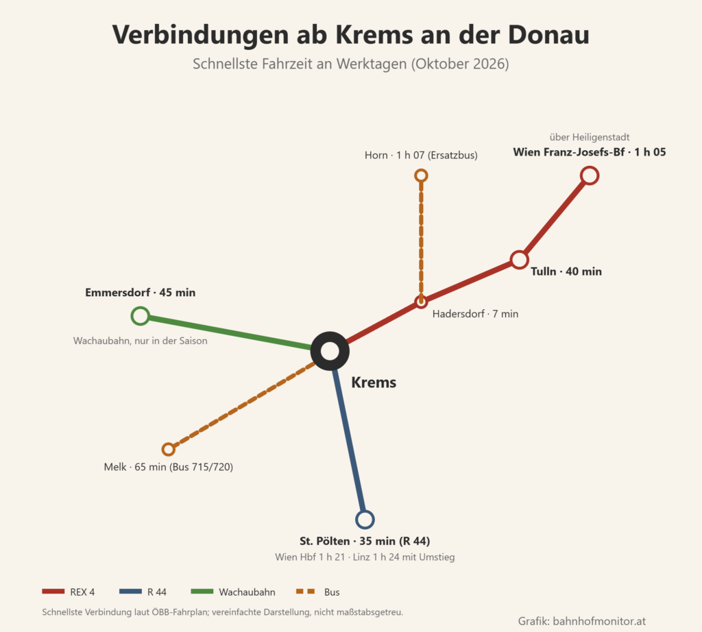 Liniengrafik ab Krems: REX 4 über Hadersdorf (7 Minuten) und Tulln (40 Minuten) und Heiligenstadt zum Wien Franz-Josefs-Bahnhof (1 Stunde 5); ab Hadersdorf derzeit Ersatzbus nach Horn (insgesamt 1 Stunde 7); R 44 nach St. Pölten (35 Minuten; mit Umstieg Wien Hauptbahnhof 1 Stunde 21, Linz 1 Stunde 24); Wachaubahn nach Emmersdorf (45 Minuten, nur in der Saison); Bus 715 und 720 nach Melk (65 Minuten).