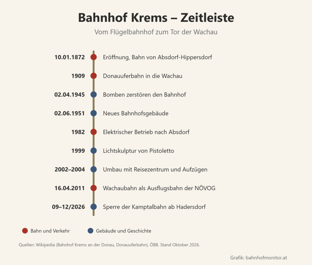 Zeitleiste: 10. Jänner 1872 Eröffnung mit der Bahn von Absdorf-Hippersdorf; 1909 Donauuferbahn in die Wachau; 2. April 1945 Bomben zerstören den Bahnhof; 2. Juni 1951 neues Bahnhofsgebäude; 1982 elektrischer Betrieb nach Absdorf; 1999 Lichtskulptur von Pistoletto; 2002 bis 2004 Umbau mit Reisezentrum und Aufzügen; 16. April 2011 Wachaubahn als Ausflugsbahn der NÖVOG; September bis Dezember 2026 Sperre der Kamptalbahn ab Hadersdorf.