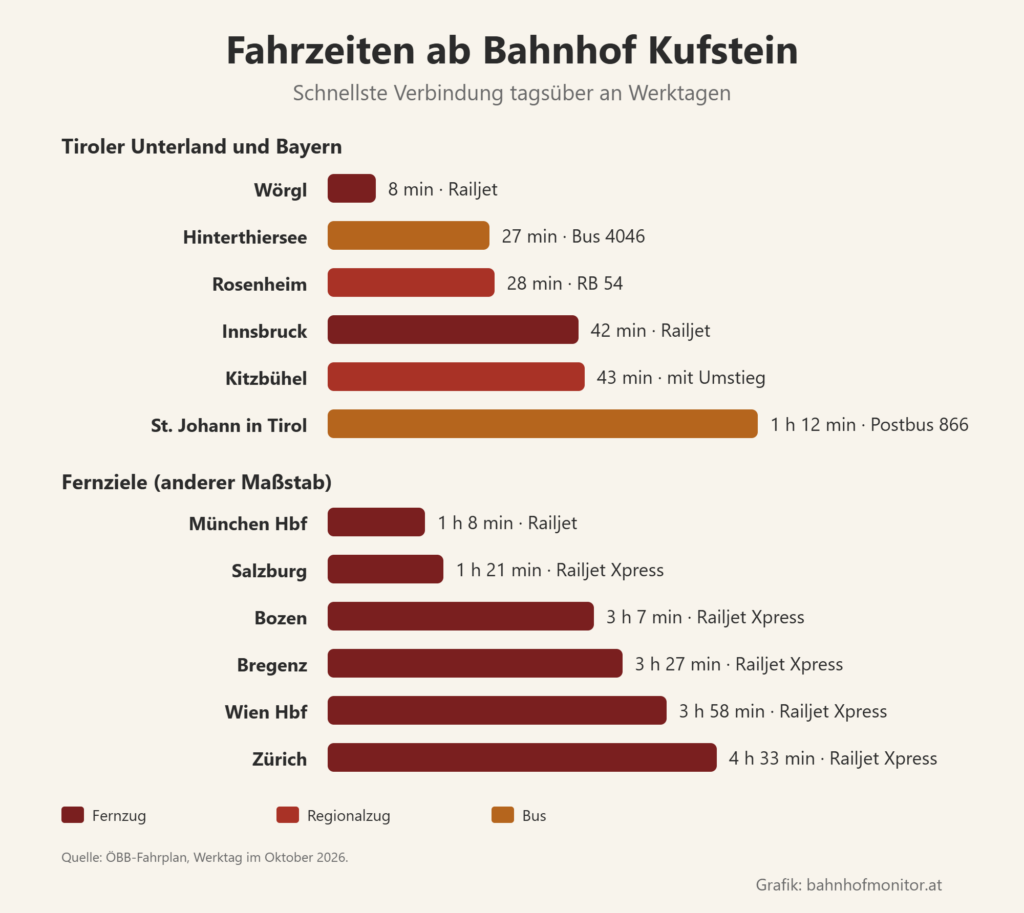 Balkendiagramm der Fahrzeiten ab Kufstein: Wörgl 8 Minuten, Hinterthiersee mit dem Bus 27, Rosenheim 28, Innsbruck 42, Kitzbühel 43 mit Umstieg, St. Johann in Tirol mit dem Postbus 1 Stunde 12. Fernziele: München Hauptbahnhof 1 Stunde 8, Salzburg 1 Stunde 21, Bozen 3 Stunden 7, Bregenz 3 Stunden 27, Wien Hauptbahnhof 3 Stunden 58, Zürich 4 Stunden 33 Minuten.